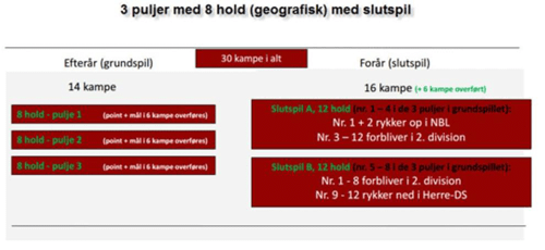 Den nye slutspilsstruktur i 2. Division fra 2015/2016-sÃ¦sonen