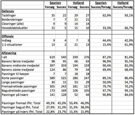 Indsamlet data fra Spanien - Holland. Kilde: Opta